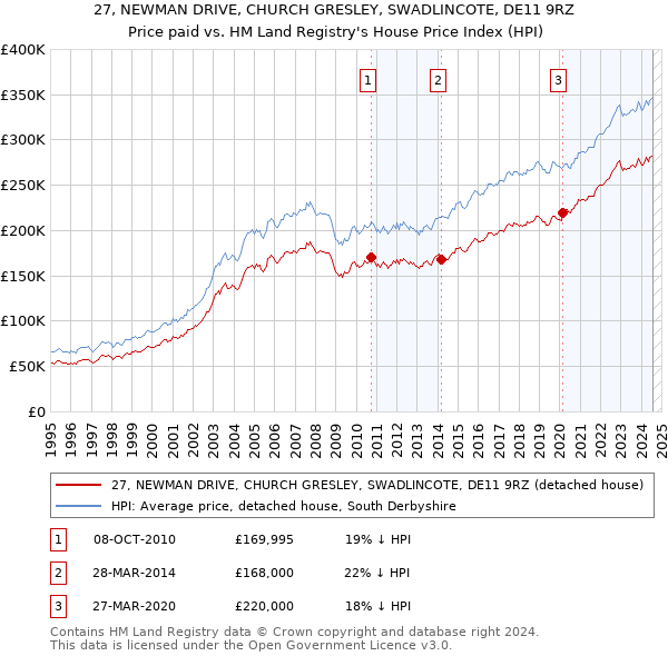 27, NEWMAN DRIVE, CHURCH GRESLEY, SWADLINCOTE, DE11 9RZ: Price paid vs HM Land Registry's House Price Index