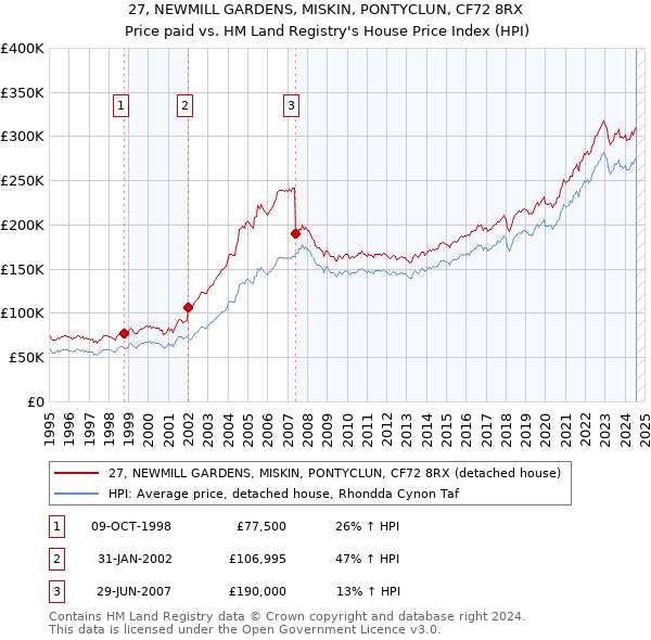 27, NEWMILL GARDENS, MISKIN, PONTYCLUN, CF72 8RX: Price paid vs HM Land Registry's House Price Index