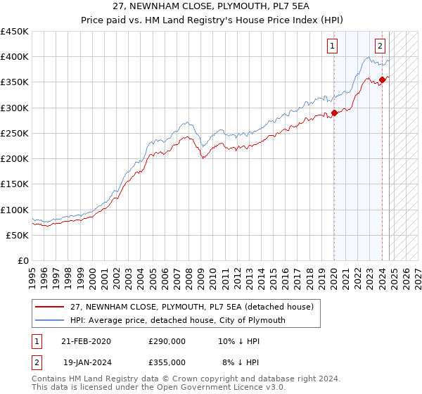 27, NEWNHAM CLOSE, PLYMOUTH, PL7 5EA: Price paid vs HM Land Registry's House Price Index