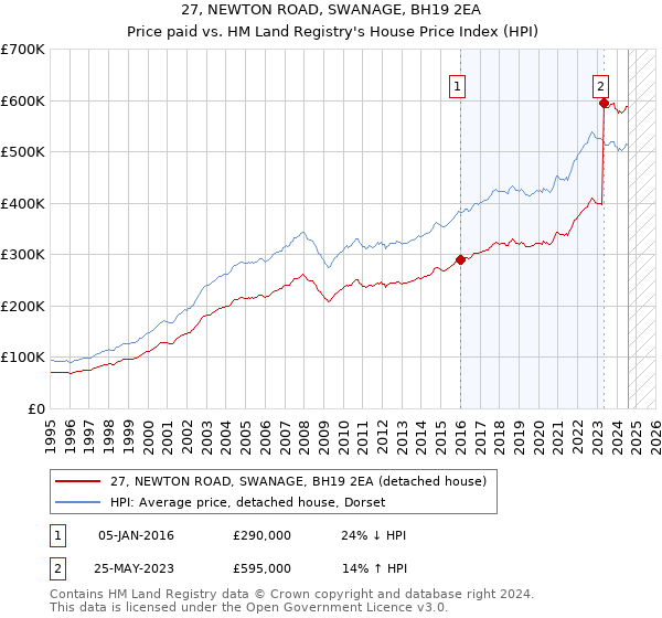 27, NEWTON ROAD, SWANAGE, BH19 2EA: Price paid vs HM Land Registry's House Price Index