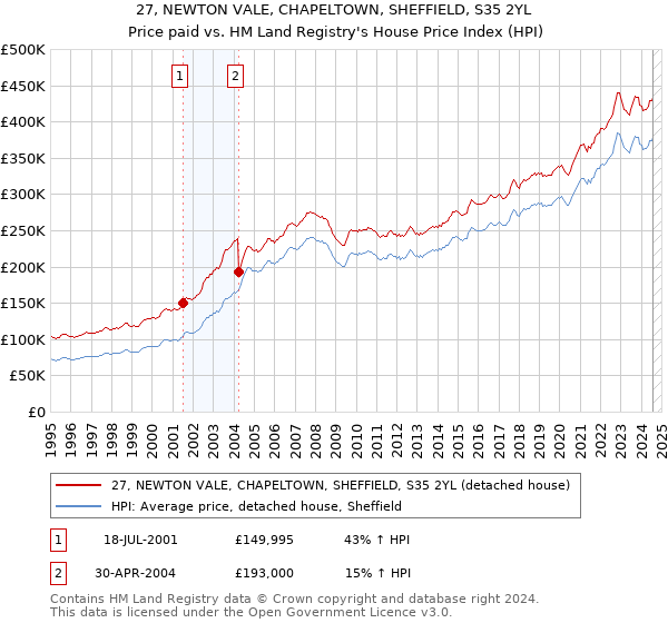 27, NEWTON VALE, CHAPELTOWN, SHEFFIELD, S35 2YL: Price paid vs HM Land Registry's House Price Index