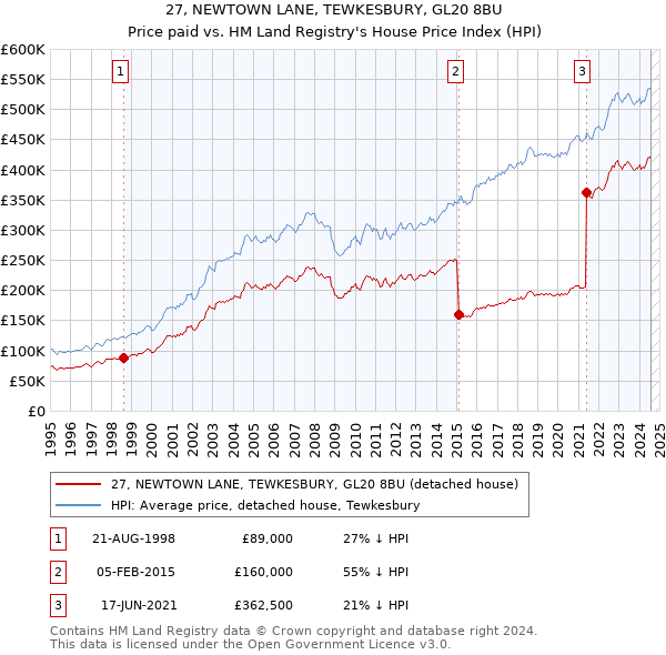 27, NEWTOWN LANE, TEWKESBURY, GL20 8BU: Price paid vs HM Land Registry's House Price Index