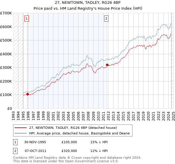 27, NEWTOWN, TADLEY, RG26 4BP: Price paid vs HM Land Registry's House Price Index