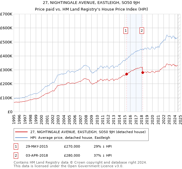 27, NIGHTINGALE AVENUE, EASTLEIGH, SO50 9JH: Price paid vs HM Land Registry's House Price Index