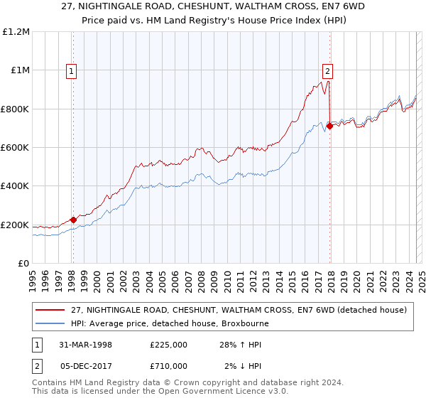 27, NIGHTINGALE ROAD, CHESHUNT, WALTHAM CROSS, EN7 6WD: Price paid vs HM Land Registry's House Price Index