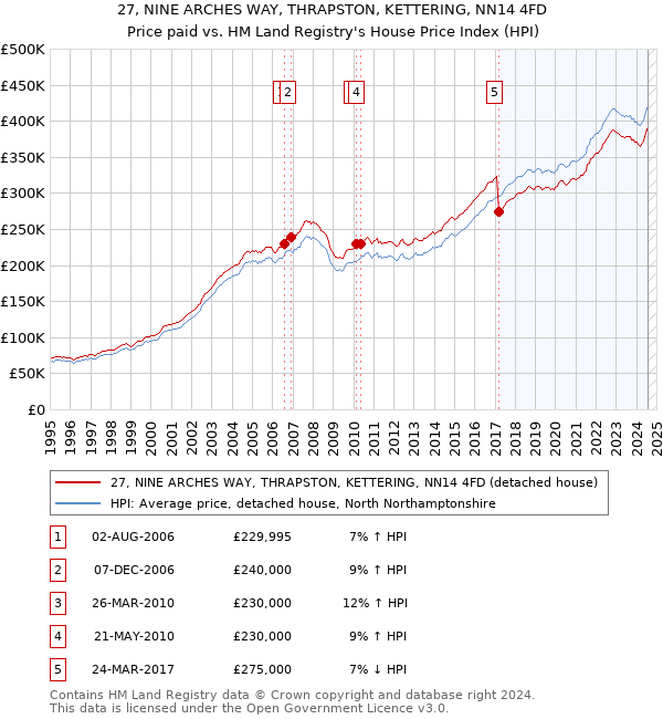 27, NINE ARCHES WAY, THRAPSTON, KETTERING, NN14 4FD: Price paid vs HM Land Registry's House Price Index