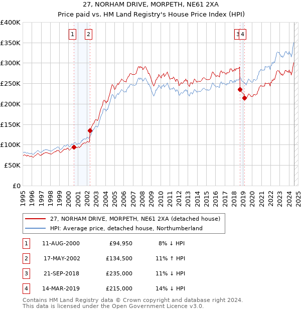 27, NORHAM DRIVE, MORPETH, NE61 2XA: Price paid vs HM Land Registry's House Price Index