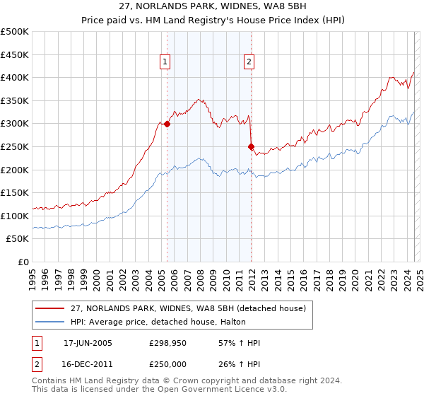 27, NORLANDS PARK, WIDNES, WA8 5BH: Price paid vs HM Land Registry's House Price Index