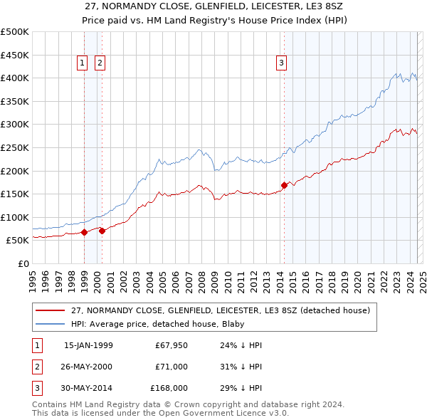 27, NORMANDY CLOSE, GLENFIELD, LEICESTER, LE3 8SZ: Price paid vs HM Land Registry's House Price Index