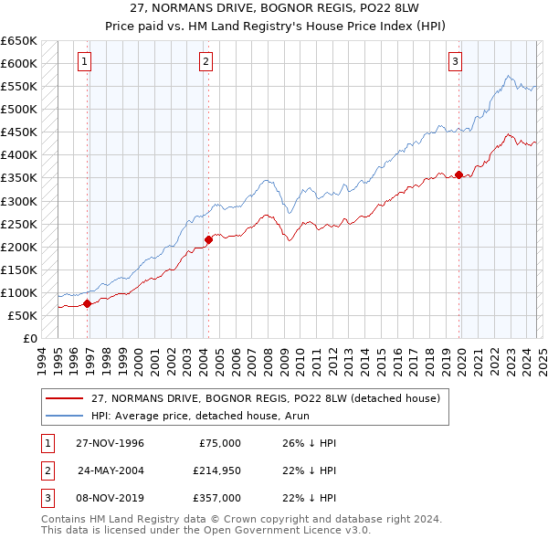 27, NORMANS DRIVE, BOGNOR REGIS, PO22 8LW: Price paid vs HM Land Registry's House Price Index