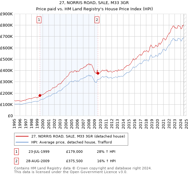 27, NORRIS ROAD, SALE, M33 3GR: Price paid vs HM Land Registry's House Price Index