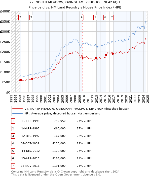 27, NORTH MEADOW, OVINGHAM, PRUDHOE, NE42 6QH: Price paid vs HM Land Registry's House Price Index