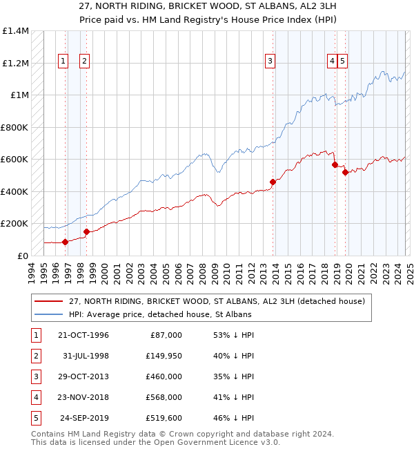 27, NORTH RIDING, BRICKET WOOD, ST ALBANS, AL2 3LH: Price paid vs HM Land Registry's House Price Index