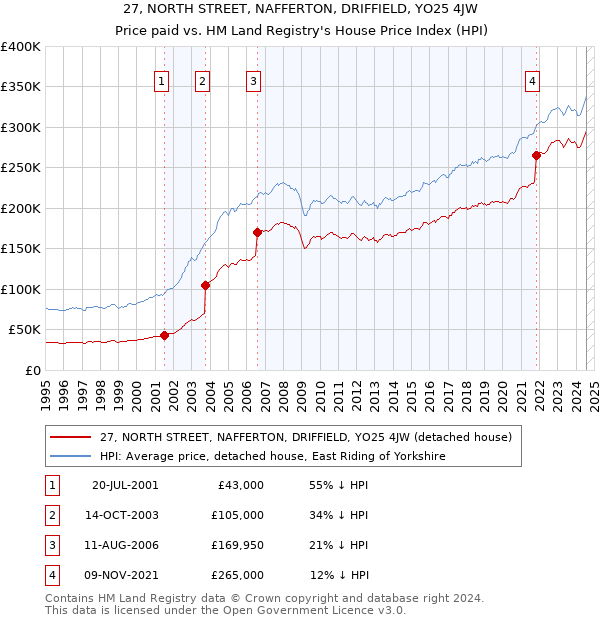 27, NORTH STREET, NAFFERTON, DRIFFIELD, YO25 4JW: Price paid vs HM Land Registry's House Price Index