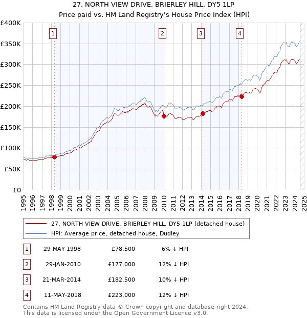 27, NORTH VIEW DRIVE, BRIERLEY HILL, DY5 1LP: Price paid vs HM Land Registry's House Price Index