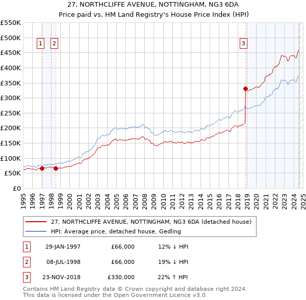 27, NORTHCLIFFE AVENUE, NOTTINGHAM, NG3 6DA: Price paid vs HM Land Registry's House Price Index