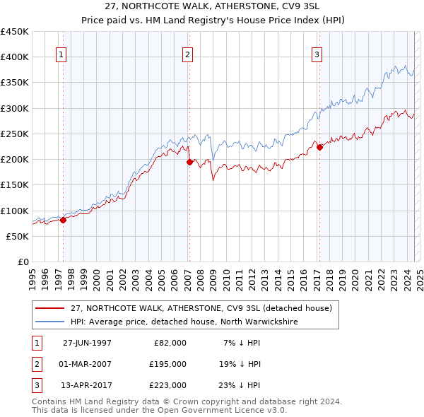 27, NORTHCOTE WALK, ATHERSTONE, CV9 3SL: Price paid vs HM Land Registry's House Price Index