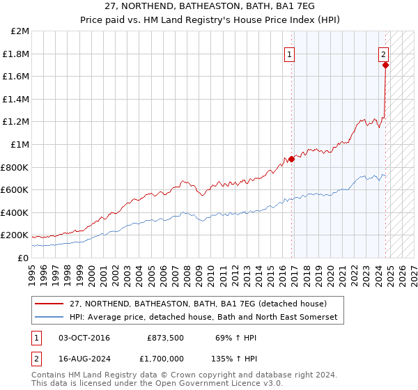 27, NORTHEND, BATHEASTON, BATH, BA1 7EG: Price paid vs HM Land Registry's House Price Index