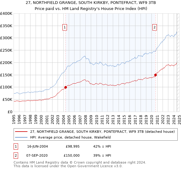 27, NORTHFIELD GRANGE, SOUTH KIRKBY, PONTEFRACT, WF9 3TB: Price paid vs HM Land Registry's House Price Index