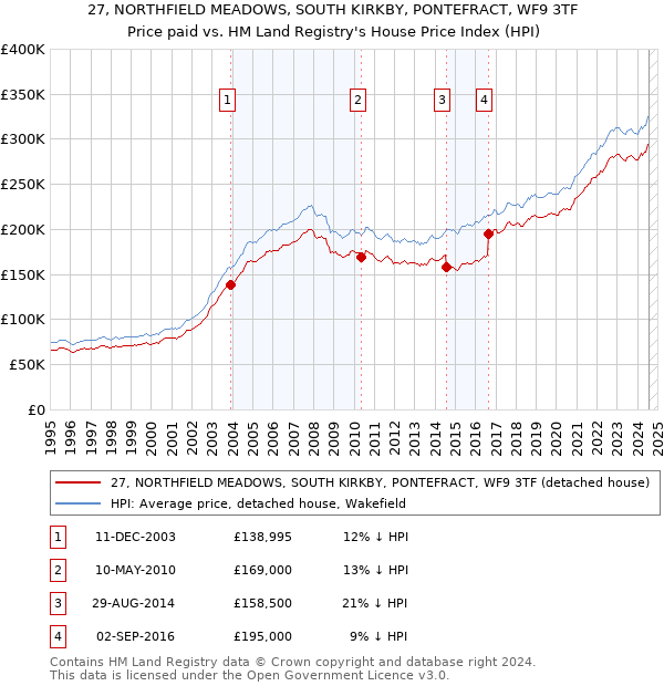 27, NORTHFIELD MEADOWS, SOUTH KIRKBY, PONTEFRACT, WF9 3TF: Price paid vs HM Land Registry's House Price Index