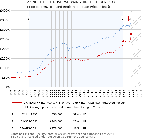 27, NORTHFIELD ROAD, WETWANG, DRIFFIELD, YO25 9XY: Price paid vs HM Land Registry's House Price Index