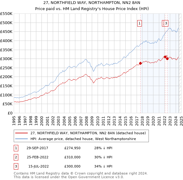 27, NORTHFIELD WAY, NORTHAMPTON, NN2 8AN: Price paid vs HM Land Registry's House Price Index