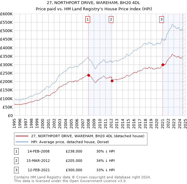 27, NORTHPORT DRIVE, WAREHAM, BH20 4DL: Price paid vs HM Land Registry's House Price Index