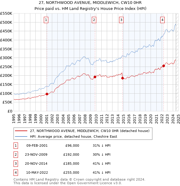 27, NORTHWOOD AVENUE, MIDDLEWICH, CW10 0HR: Price paid vs HM Land Registry's House Price Index