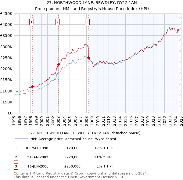 27, NORTHWOOD LANE, BEWDLEY, DY12 1AN: Price paid vs HM Land Registry's House Price Index