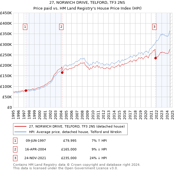 27, NORWICH DRIVE, TELFORD, TF3 2NS: Price paid vs HM Land Registry's House Price Index