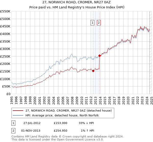 27, NORWICH ROAD, CROMER, NR27 0AZ: Price paid vs HM Land Registry's House Price Index