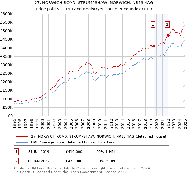 27, NORWICH ROAD, STRUMPSHAW, NORWICH, NR13 4AG: Price paid vs HM Land Registry's House Price Index