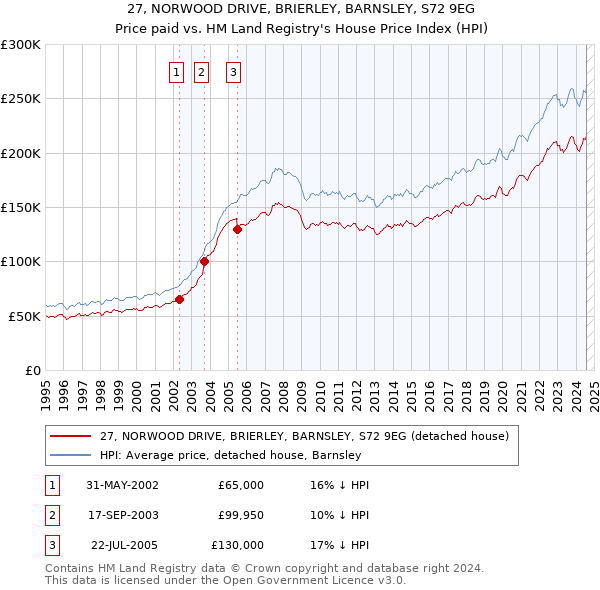 27, NORWOOD DRIVE, BRIERLEY, BARNSLEY, S72 9EG: Price paid vs HM Land Registry's House Price Index