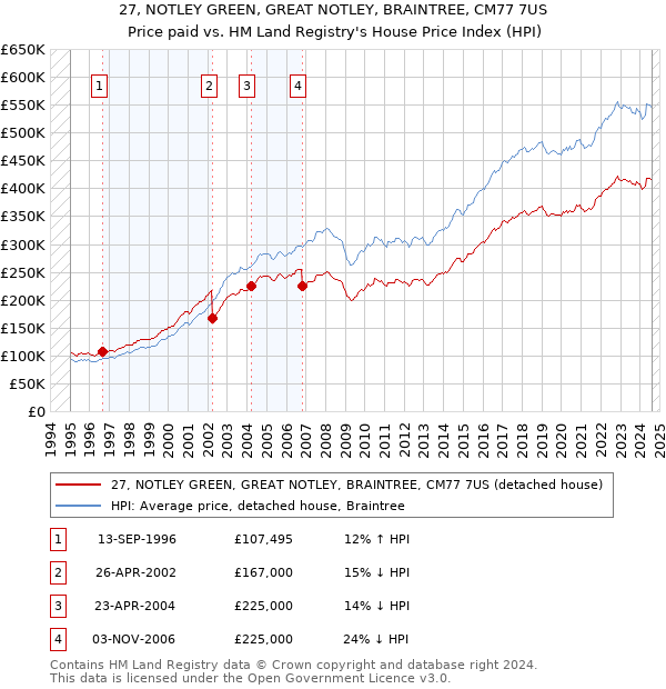 27, NOTLEY GREEN, GREAT NOTLEY, BRAINTREE, CM77 7US: Price paid vs HM Land Registry's House Price Index