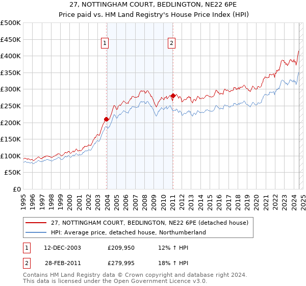 27, NOTTINGHAM COURT, BEDLINGTON, NE22 6PE: Price paid vs HM Land Registry's House Price Index