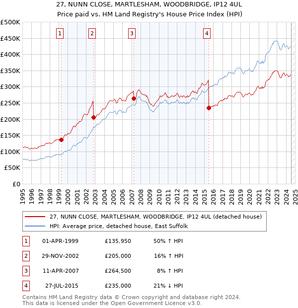 27, NUNN CLOSE, MARTLESHAM, WOODBRIDGE, IP12 4UL: Price paid vs HM Land Registry's House Price Index