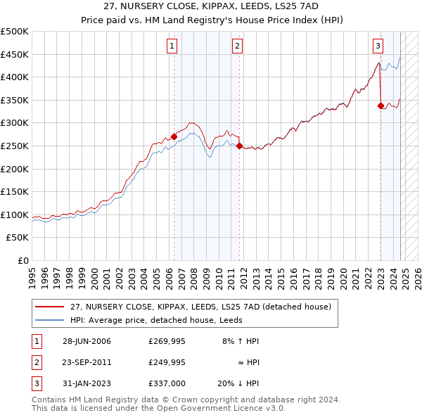 27, NURSERY CLOSE, KIPPAX, LEEDS, LS25 7AD: Price paid vs HM Land Registry's House Price Index