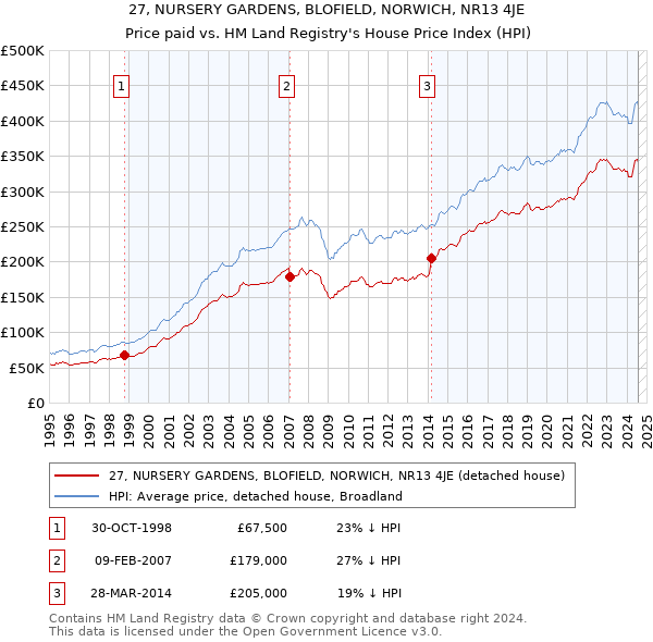 27, NURSERY GARDENS, BLOFIELD, NORWICH, NR13 4JE: Price paid vs HM Land Registry's House Price Index