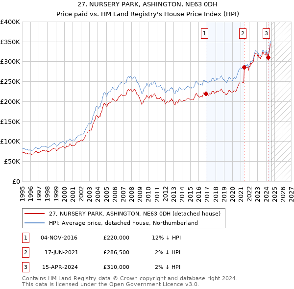 27, NURSERY PARK, ASHINGTON, NE63 0DH: Price paid vs HM Land Registry's House Price Index