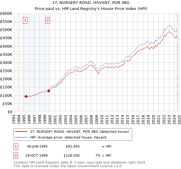 27, NURSERY ROAD, HAVANT, PO9 3BG: Price paid vs HM Land Registry's House Price Index