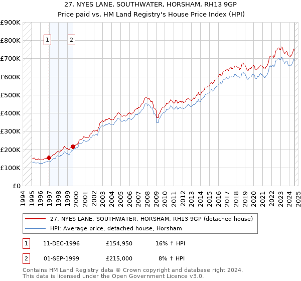 27, NYES LANE, SOUTHWATER, HORSHAM, RH13 9GP: Price paid vs HM Land Registry's House Price Index