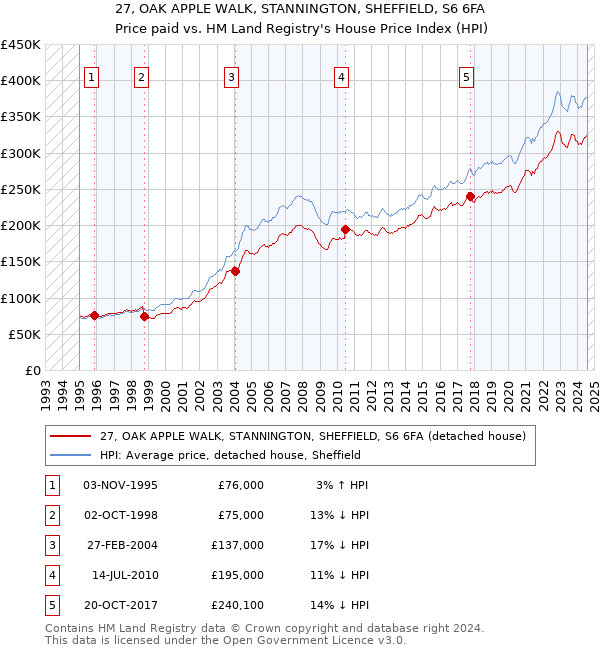 27, OAK APPLE WALK, STANNINGTON, SHEFFIELD, S6 6FA: Price paid vs HM Land Registry's House Price Index