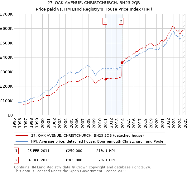 27, OAK AVENUE, CHRISTCHURCH, BH23 2QB: Price paid vs HM Land Registry's House Price Index