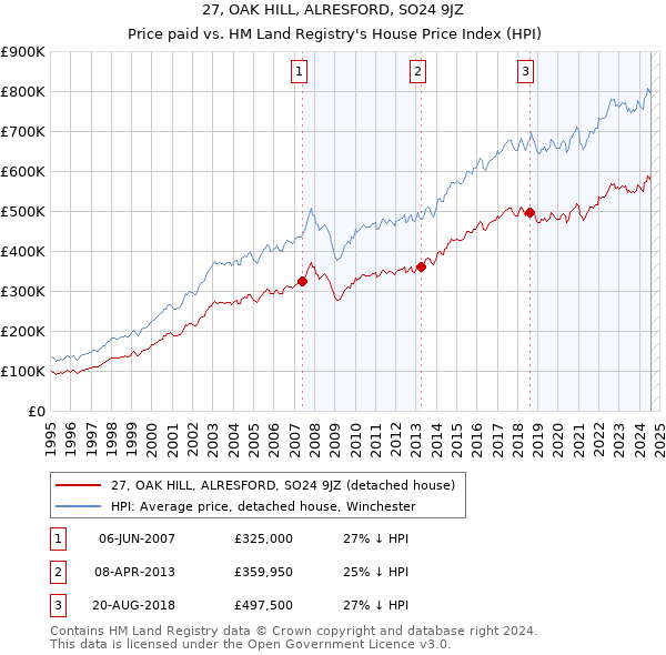 27, OAK HILL, ALRESFORD, SO24 9JZ: Price paid vs HM Land Registry's House Price Index