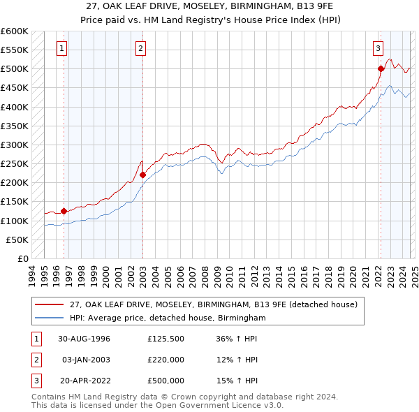 27, OAK LEAF DRIVE, MOSELEY, BIRMINGHAM, B13 9FE: Price paid vs HM Land Registry's House Price Index