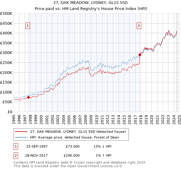 27, OAK MEADOW, LYDNEY, GL15 5SD: Price paid vs HM Land Registry's House Price Index