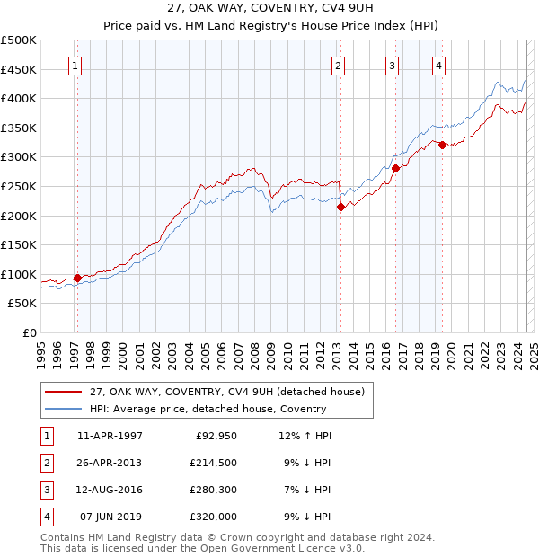 27, OAK WAY, COVENTRY, CV4 9UH: Price paid vs HM Land Registry's House Price Index