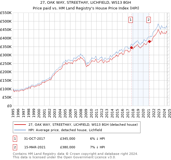 27, OAK WAY, STREETHAY, LICHFIELD, WS13 8GH: Price paid vs HM Land Registry's House Price Index