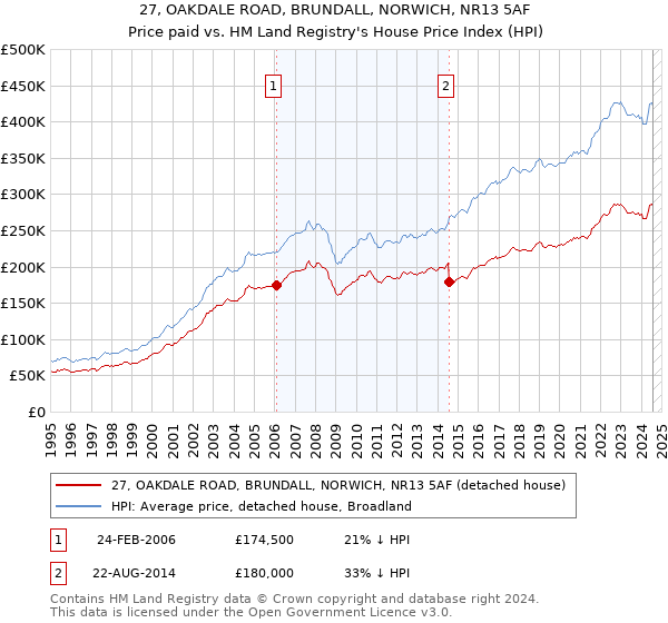 27, OAKDALE ROAD, BRUNDALL, NORWICH, NR13 5AF: Price paid vs HM Land Registry's House Price Index