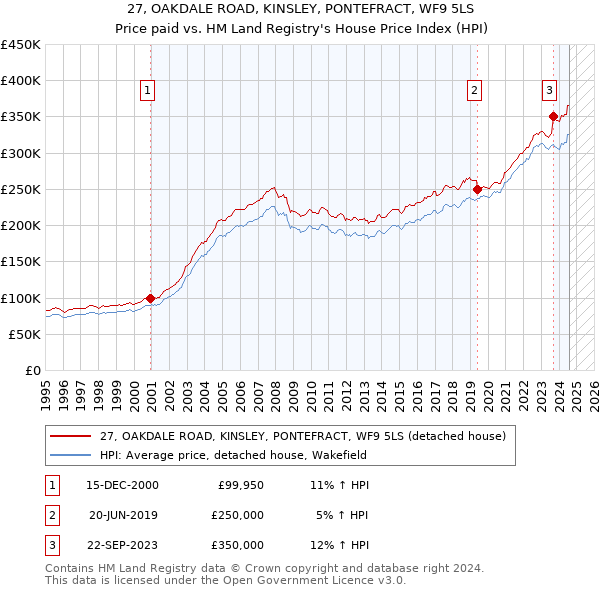 27, OAKDALE ROAD, KINSLEY, PONTEFRACT, WF9 5LS: Price paid vs HM Land Registry's House Price Index